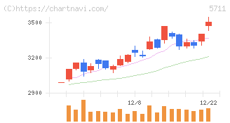 三菱マテリアル(5711)の日足チャート