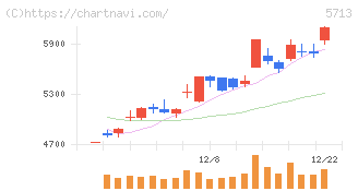 住友金属鉱山(5713)の日足チャート