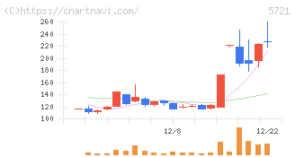 エス・サイエンス(5721)の日足チャート