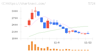 アサカ理研(5724)の日足チャート