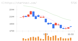 大阪チタニウムテクノロジーズ(5726)の日足チャート