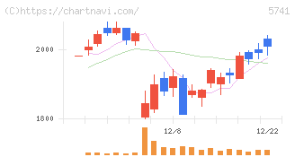 ＵＡＣＪ(5741)の日足チャート