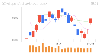 古河電気工業(5801)の日足チャート