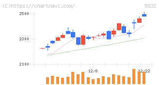 ちゅうぎんフィナンシャルグループ(5832)の日足チャート