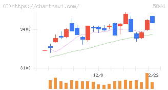 京都フィナンシャルグループ(5844)の日足チャート