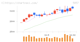 ＡＲＥホールディングス(5857)の日足チャート