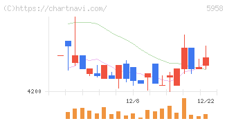 三洋工業(5958)の日足チャート