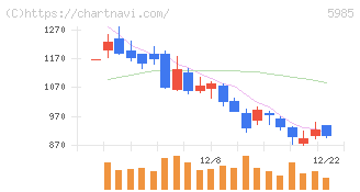 サンコール(5985)の日足チャート