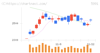 ニッパツ(5991)の日足チャート