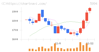 ファインシンター(5994)の日足チャート