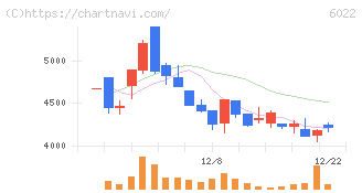 赤阪鐵工所(6022)の日足チャート