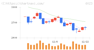 ダイハツインフィニアース(6023)の日足チャート