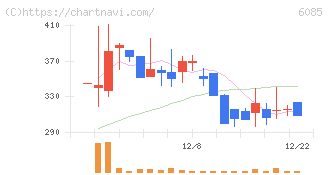 アーキテクツ・スタジオ・ジャパン(6085)の日足チャート