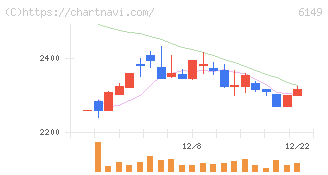 小田原エンジニアリング(6149)の日足チャート