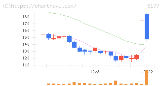 ＡｐｐＢａｎｋ(6177)の日足チャート