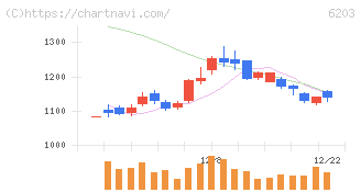 豊和工業(6203)の日足チャート