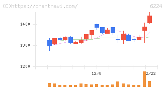 ＪＲＣ(6224)の日足チャート