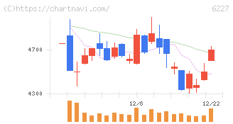ＡＩメカテック(6227)の日足チャート