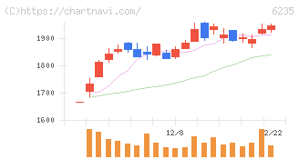 オプトラン(6235)の日足チャート