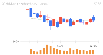 フリュー(6238)の日足チャート