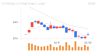 ヤマシンフィルタ(6240)の日足チャート