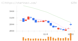 野村マイクロ・サイエンス(6254)の日足チャート