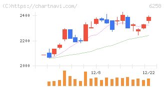 平田機工(6258)の日足チャート