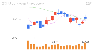 マルマエ(6264)の日足チャート