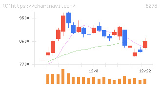 ユニオンツール(6278)の日足チャート