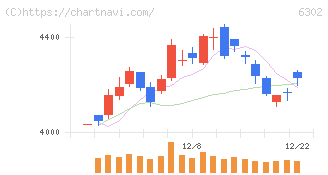 住友重機械工業(6302)の日足チャート