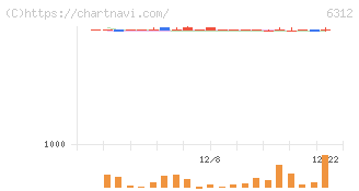 フロイント産業(6312)の日足チャート