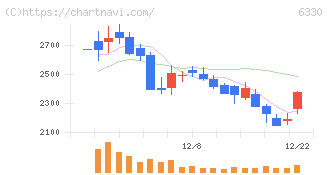 東洋エンジニアリング(6330)の日足チャート