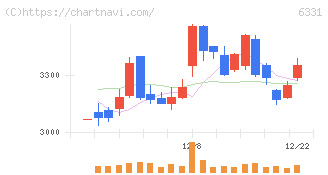 三菱化工機(6331)の日足チャート