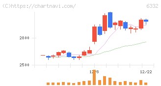 月島ホールディングス(6332)の日足チャート