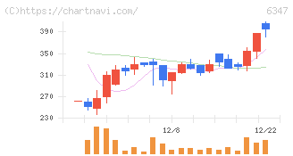 プラコー(6347)の日足チャート
