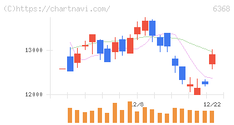 オルガノ(6368)の日足チャート