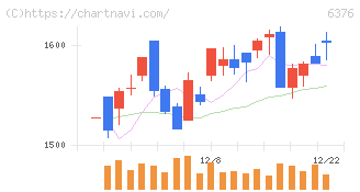 日機装(6376)の日足チャート