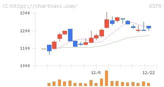 木村化工機(6378)の日足チャート