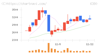 オリエンタルチエン工業(6380)の日足チャート