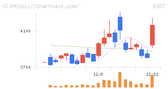 サムコ(6387)の日足チャート