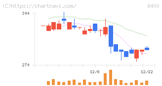 不二精機(6400)の日足チャート