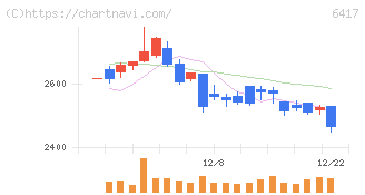 ＳＡＮＫＹＯ(6417)の日足チャート
