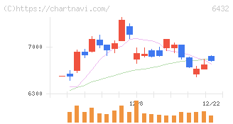竹内製作所(6432)の日足チャート