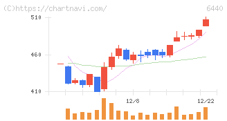 ＪＵＫＩ(6440)の日足チャート