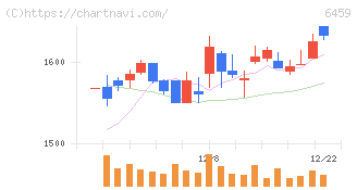 大和冷機工業(6459)の日足チャート
