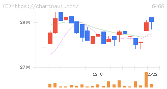 ＴＶＥ(6466)の日足チャート