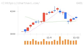 ＴＨＫ(6481)の日足チャート
