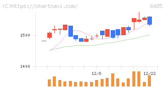 前澤給装工業(6485)の日足チャート