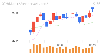 イーグル工業(6486)の日足チャート