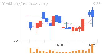 ヨシタケ(6488)の日足チャート